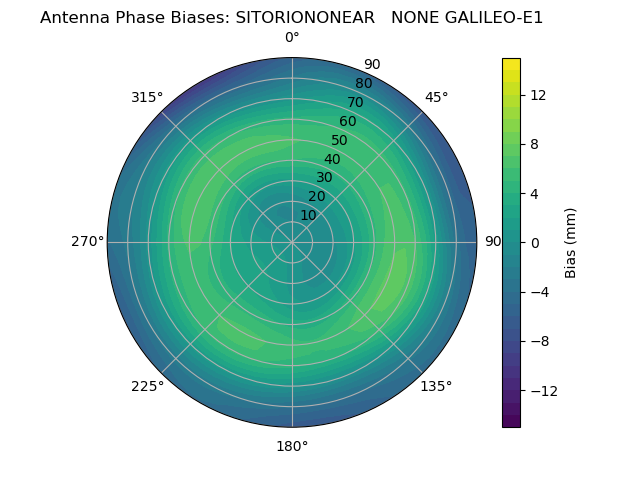 Radial GALILEO-E1