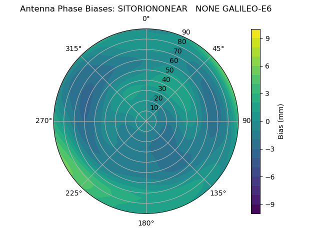 Radial GALILEO-E6