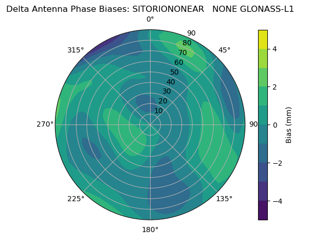 Radial GLONASS-L1