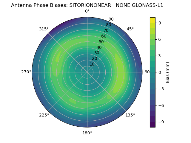 Radial GLONASS-L1