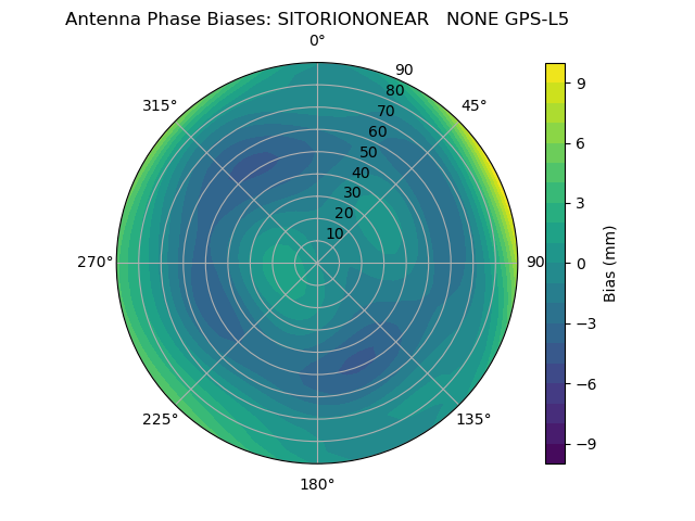 Radial GPS-L5