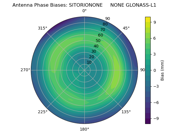 Radial GLONASS-L1