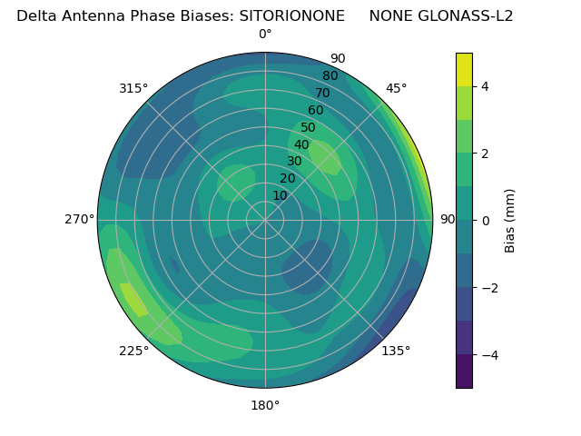 Radial GLONASS-L2