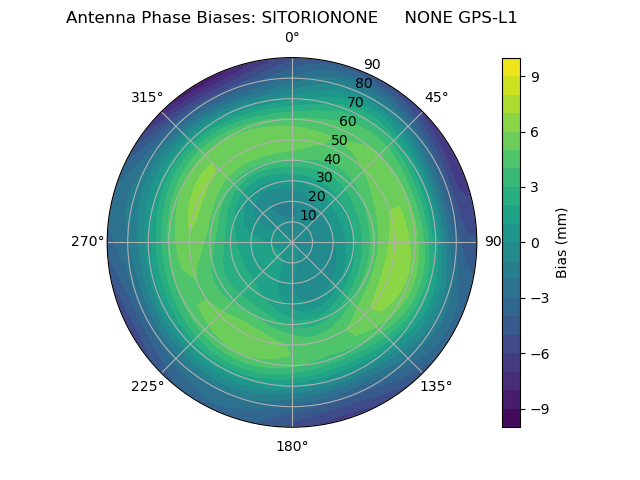 Radial GPS-L1