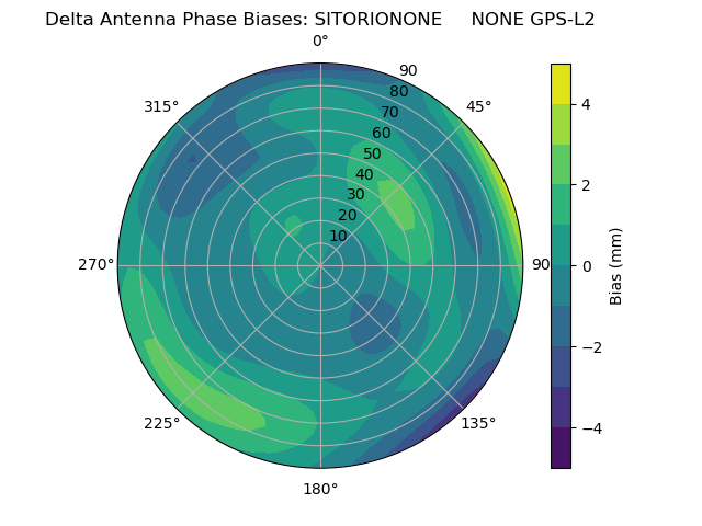 Radial GPS-L2