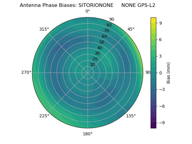 Radial GPS-L2