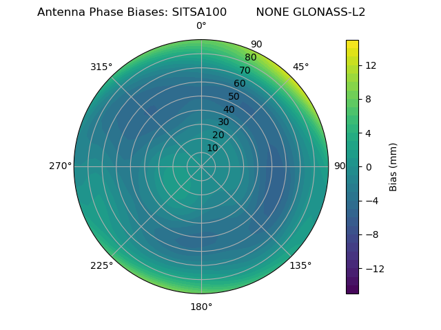 Radial GLONASS-L2