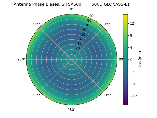 Radial GLONASS-L1