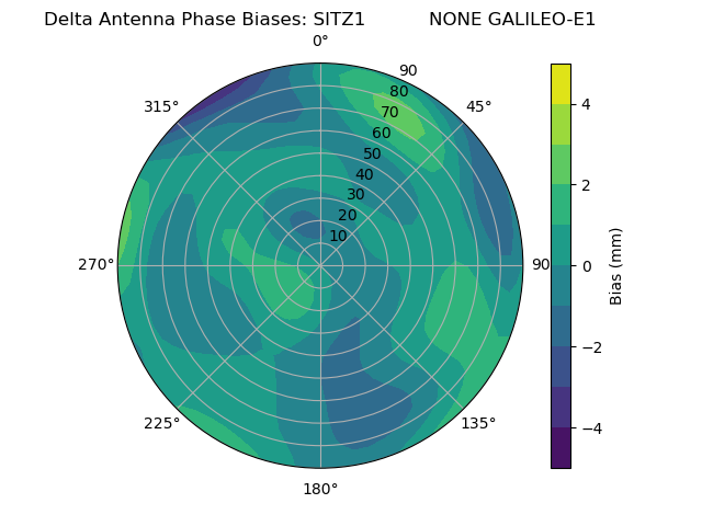 Radial GALILEO-E1