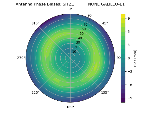 Radial GALILEO-E1