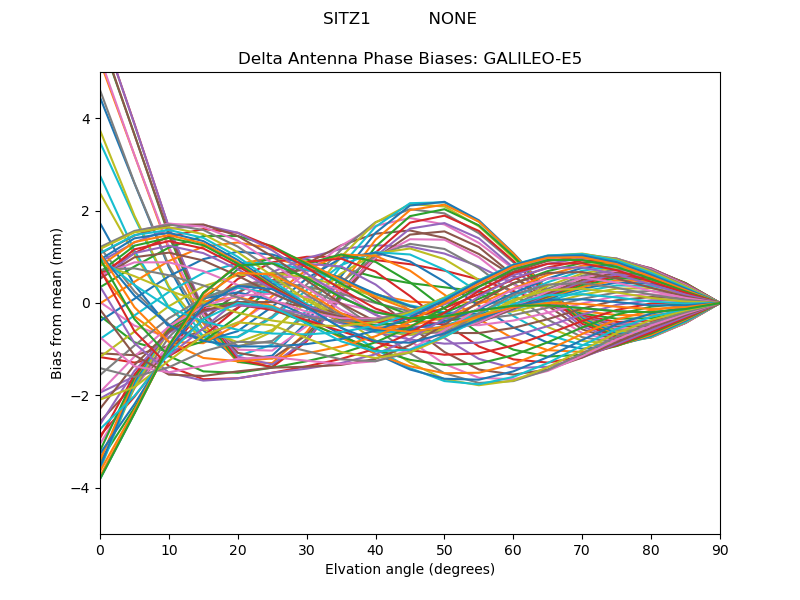 GALILEO-E5