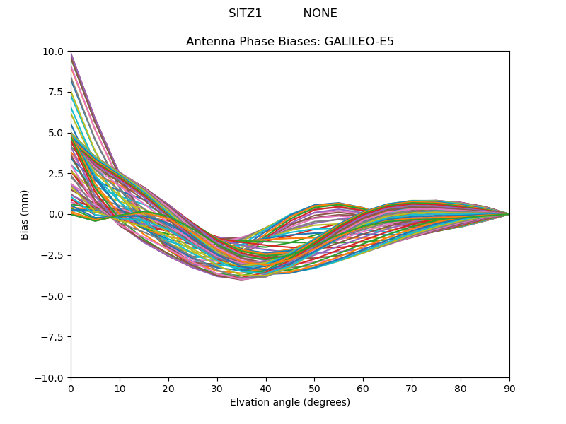 GALILEO-E5