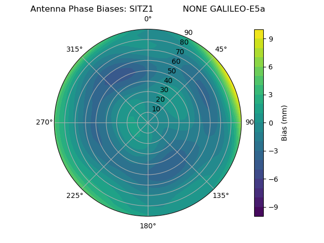 Radial GALILEO-E5a