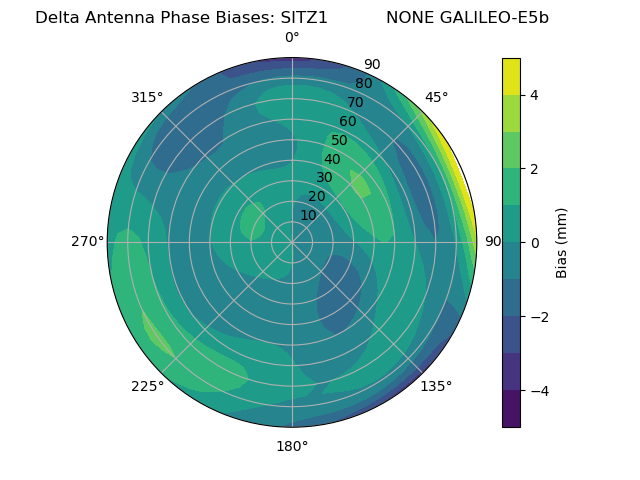 Radial GALILEO-E5b