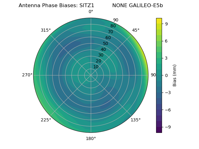 Radial GALILEO-E5b