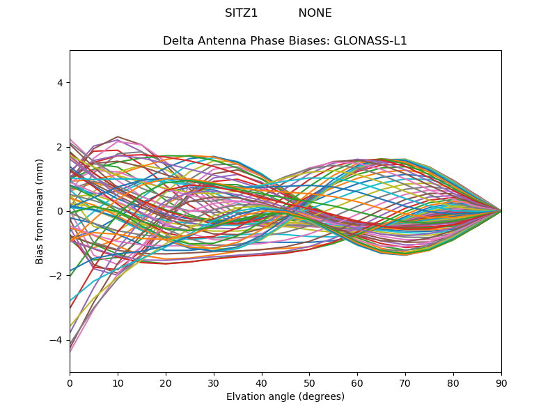 GLONASS-L1