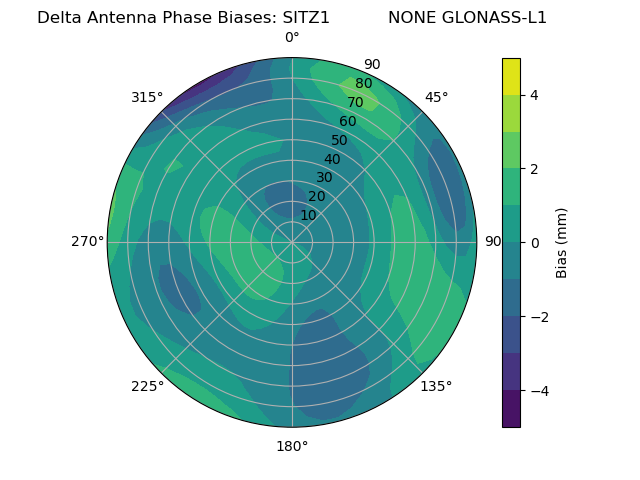 Radial GLONASS-L1