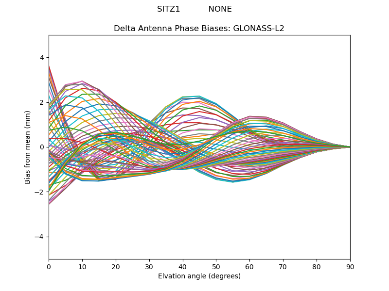 GLONASS-L2