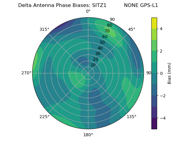 Radial GPS-L1