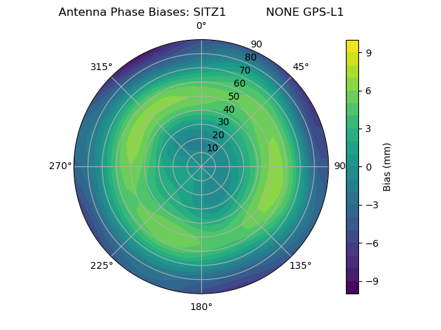 Radial GPS-L1
