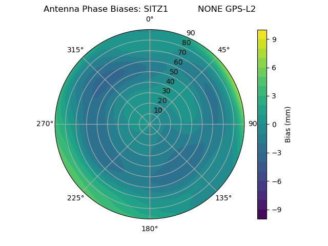 Radial GPS-L2
