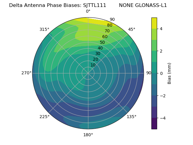 Radial GLONASS-L1