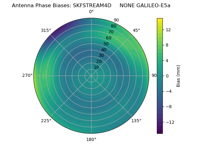 Radial GALILEO-E5a