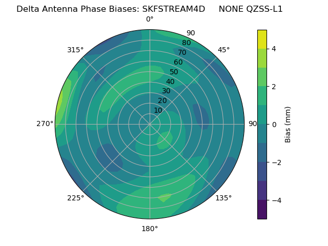 Radial QZSS-L1