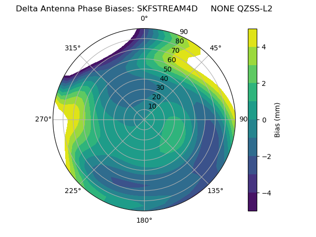Radial QZSS-L2