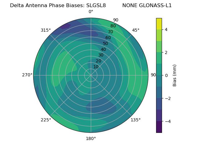 Radial GLONASS-L1