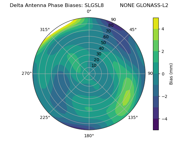 Radial GLONASS-L2