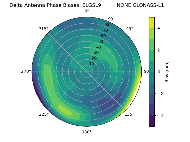 Radial GLONASS-L1