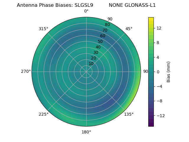 Radial GLONASS-L1