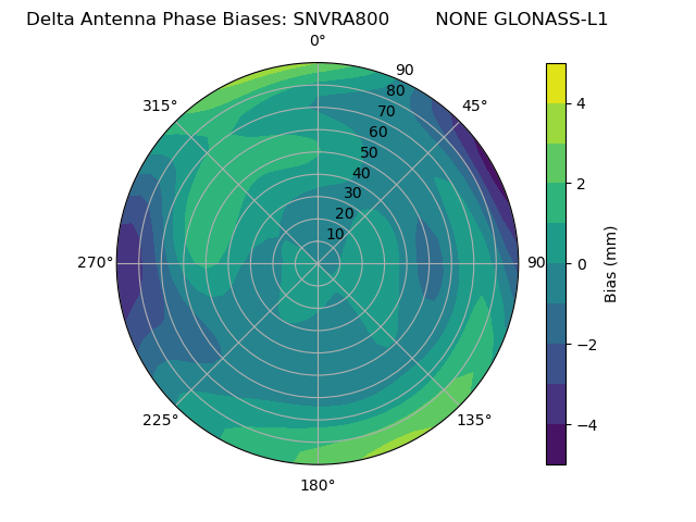 Radial GLONASS-L1