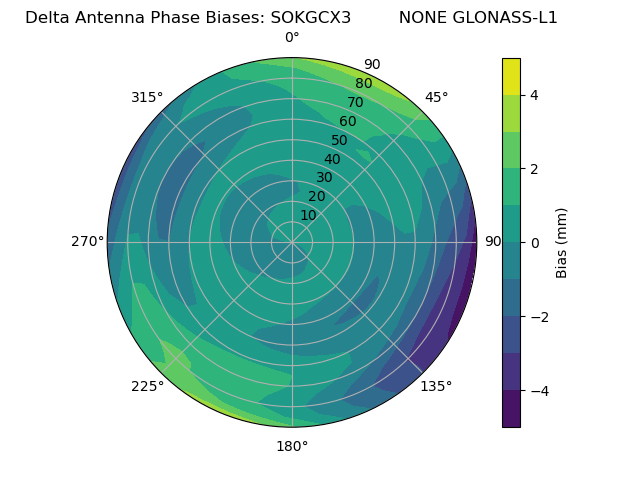Radial GLONASS-L1