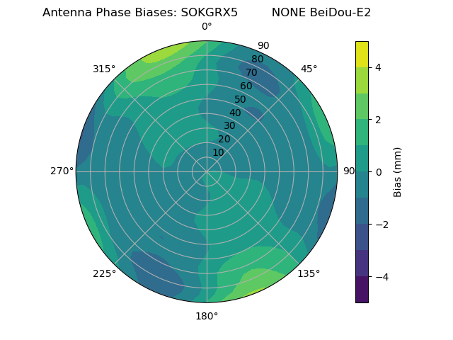 Radial BeiDou-E2