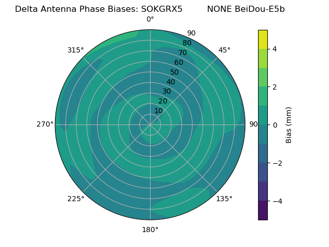 Radial BeiDou-E5b