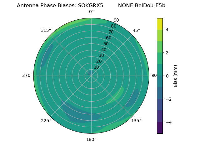 Radial BeiDou-E5b