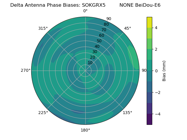 Radial BeiDou-E6