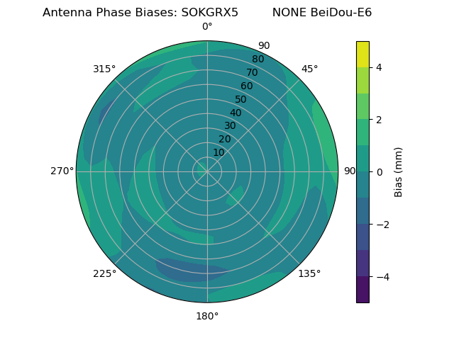 Radial BeiDou-E6