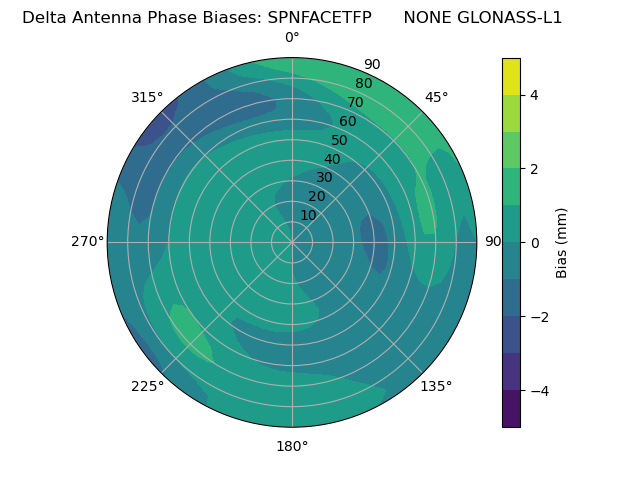 Radial GLONASS-L1