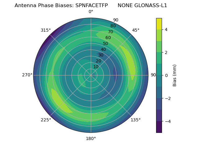 Radial GLONASS-L1