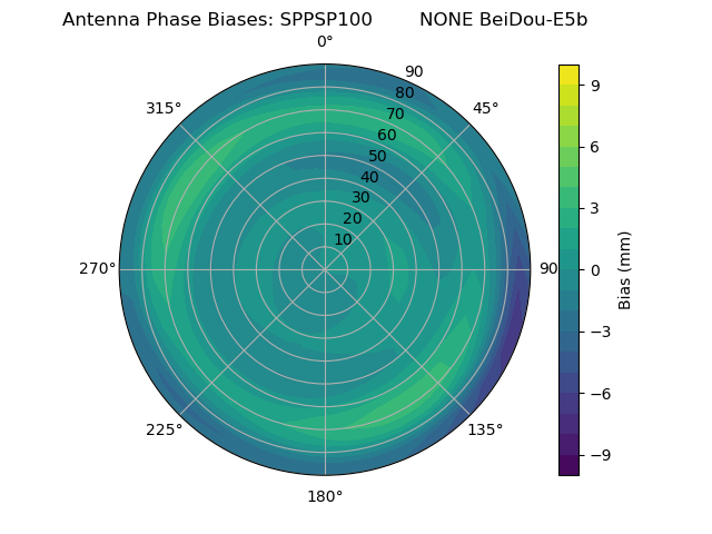 Radial BeiDou-E5b