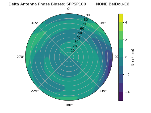 Radial BeiDou-E6