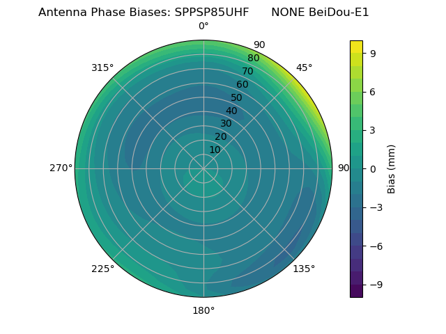 Radial BeiDou-E1