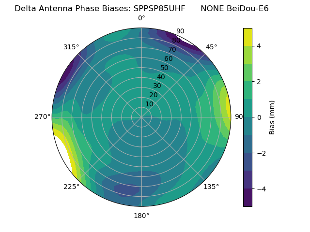 Radial BeiDou-E6