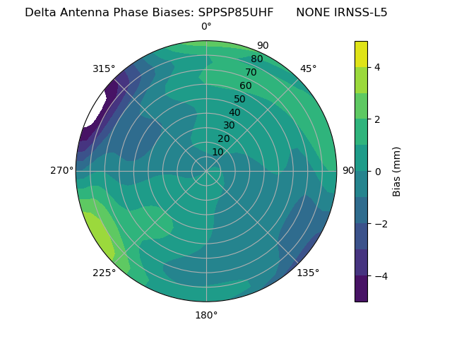Radial IRNSS-L5