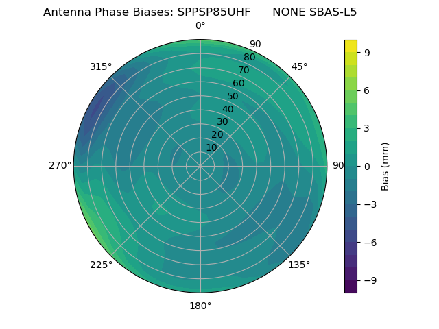 Radial SBAS-L5