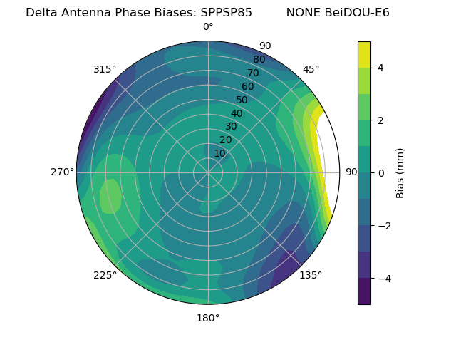 Radial BeiDOU-E6