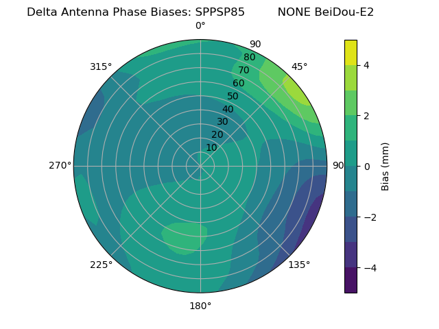 Radial BeiDou-E2